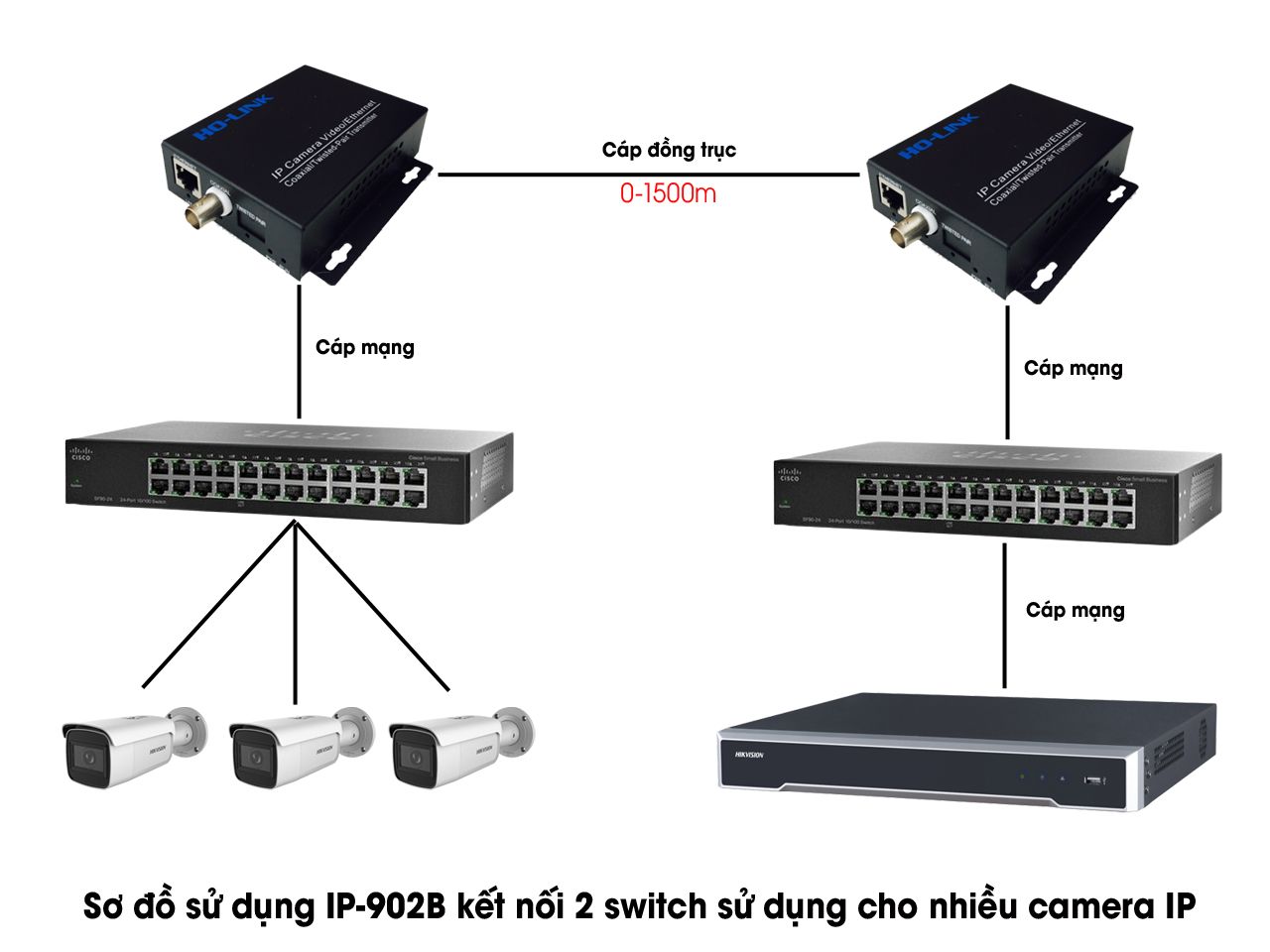 Sơ đồ sử dụng IP-902B kết nối 2 switch sử dụng cho nhiều Camera IP